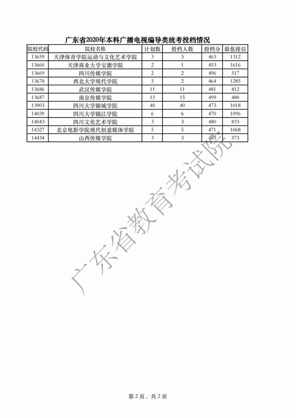 廣東省2020年本科廣播電視編導(dǎo)類統(tǒng)考投檔情況2.png